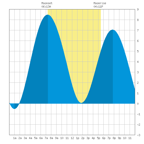 Creighton Narrows entrance tide chart for Monday, December 25, 2023