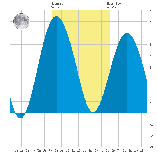 Creighton Narrows entrance tide chart for Tuesday, December 26, 2023