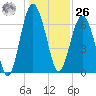 Creighton Narrows entrance tide chart for Tuesday, December 26, 2023