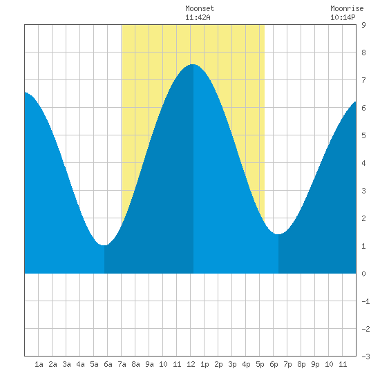 Creighton Narrows entrance tide chart for Saturday, December 2, 2023