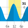 Creighton Narrows entrance tide chart for Sunday, December 31, 2023
