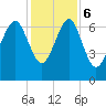 Creighton Narrows entrance tide chart for Wednesday, December 6, 2023