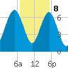 Creighton Narrows entrance tide chart for Friday, December 8, 2023