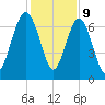 Creighton Narrows entrance tide chart for Saturday, December 9, 2023