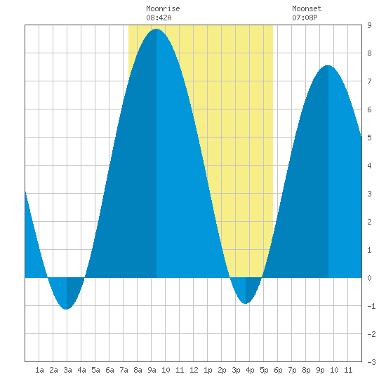 Creighton Narrows entrance tide chart for Friday, January 12, 2024