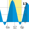 Creighton Narrows entrance tide chart for Saturday, January 13, 2024