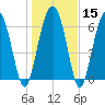 Creighton Narrows entrance tide chart for Monday, January 15, 2024