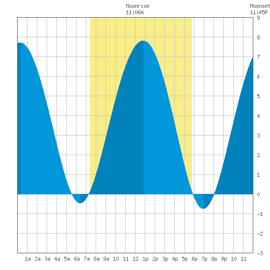 Creighton Narrows entrance tide chart for Tuesday, January 16, 2024
