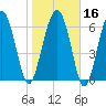 Creighton Narrows entrance tide chart for Tuesday, January 16, 2024