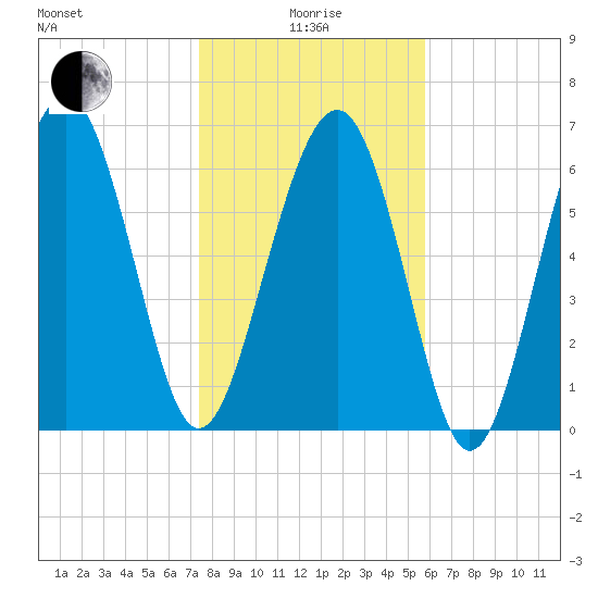 Creighton Narrows entrance tide chart for Wednesday, January 17, 2024