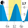 Creighton Narrows entrance tide chart for Wednesday, January 17, 2024