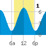 Creighton Narrows entrance tide chart for Monday, January 1, 2024