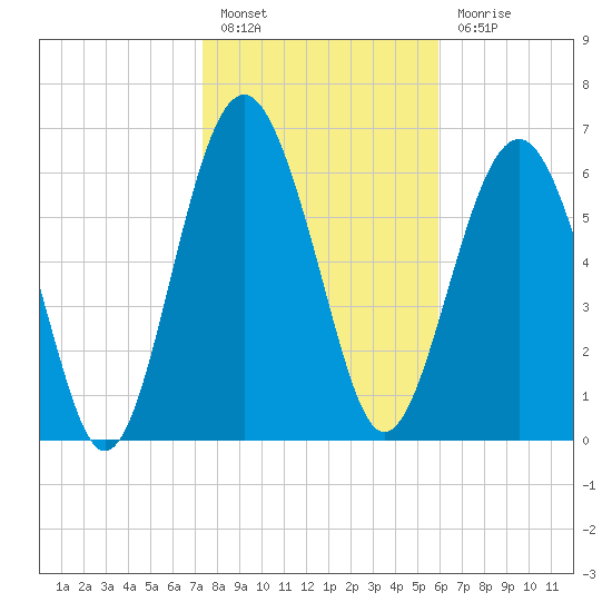 Creighton Narrows entrance tide chart for Friday, January 26, 2024