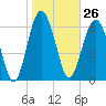 Creighton Narrows entrance tide chart for Friday, January 26, 2024
