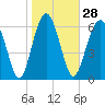 Creighton Narrows entrance tide chart for Sunday, January 28, 2024