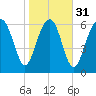 Creighton Narrows entrance tide chart for Wednesday, January 31, 2024