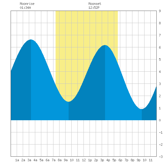 Creighton Narrows entrance tide chart for Friday, January 5, 2024