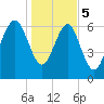 Creighton Narrows entrance tide chart for Friday, January 5, 2024