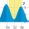 Creighton Narrows entrance tide chart for Sunday, January 7, 2024