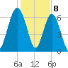 Creighton Narrows entrance tide chart for Monday, January 8, 2024