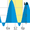Creighton Narrows entrance tide chart for Saturday, February 10, 2024