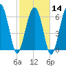 Creighton Narrows entrance tide chart for Wednesday, February 14, 2024