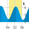 Creighton Narrows entrance tide chart for Thursday, February 1, 2024
