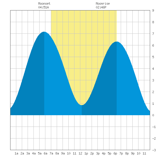 Creighton Narrows entrance tide chart for Tuesday, February 20, 2024