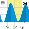 Creighton Narrows entrance tide chart for Saturday, February 24, 2024