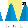 Creighton Narrows entrance tide chart for Sunday, February 25, 2024
