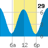 Creighton Narrows entrance tide chart for Thursday, February 29, 2024