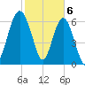 Creighton Narrows entrance tide chart for Tuesday, February 6, 2024