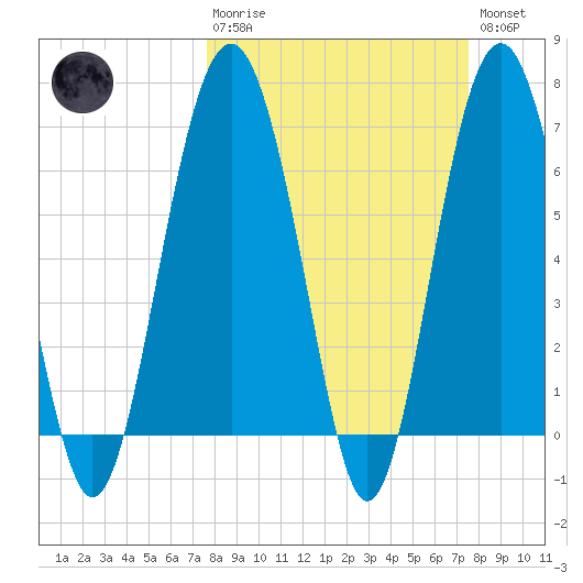 Creighton Narrows entrance tide chart for Sunday, March 10, 2024