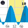Creighton Narrows entrance tide chart for Sunday, March 10, 2024