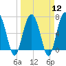 Creighton Narrows entrance tide chart for Tuesday, March 12, 2024