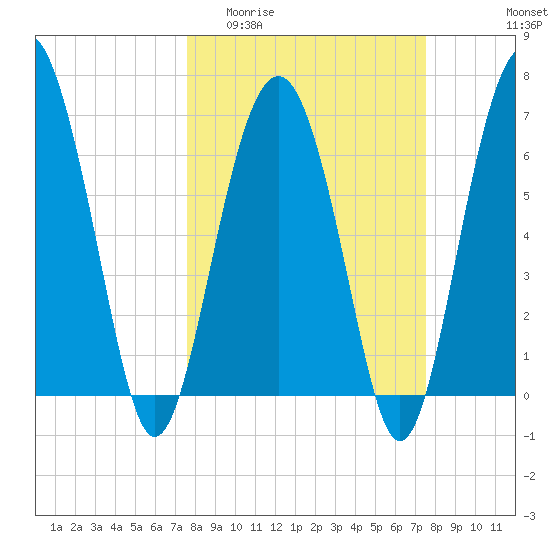 Creighton Narrows entrance tide chart for Wednesday, March 13, 2024