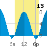Creighton Narrows entrance tide chart for Wednesday, March 13, 2024