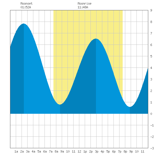 Creighton Narrows entrance tide chart for Saturday, March 16, 2024