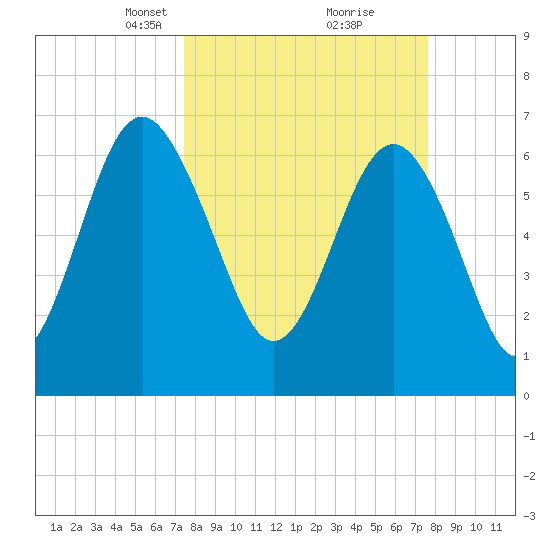 Creighton Narrows entrance tide chart for Tuesday, March 19, 2024