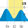 Creighton Narrows entrance tide chart for Tuesday, March 19, 2024