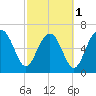 Creighton Narrows entrance tide chart for Friday, March 1, 2024