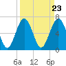 Creighton Narrows entrance tide chart for Saturday, March 23, 2024