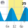 Creighton Narrows entrance tide chart for Monday, March 25, 2024