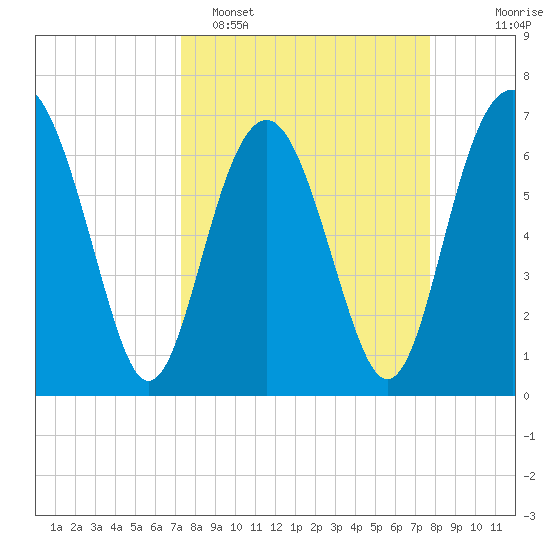 Creighton Narrows entrance tide chart for Thursday, March 28, 2024