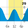 Creighton Narrows entrance tide chart for Friday, March 29, 2024