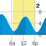 Creighton Narrows entrance tide chart for Saturday, March 2, 2024