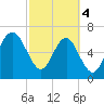 Creighton Narrows entrance tide chart for Monday, March 4, 2024