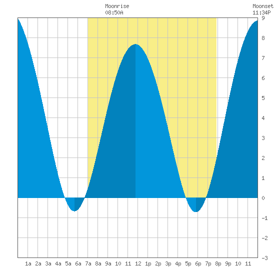 Creighton Narrows entrance tide chart for Thursday, April 11, 2024