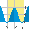 Creighton Narrows entrance tide chart for Thursday, April 11, 2024