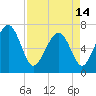Creighton Narrows entrance tide chart for Sunday, April 14, 2024